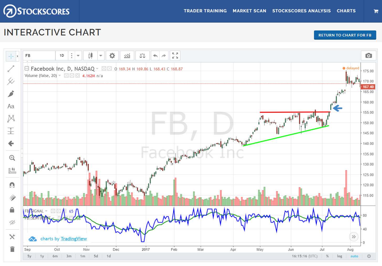Interactive Chart